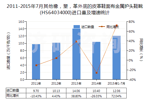 2011-2015年7月其他橡，塑，革外底的皮革鞋面有金屬護(hù)頭鞋靴(HS64034000)進(jìn)口量及增速統(tǒng)計(jì)